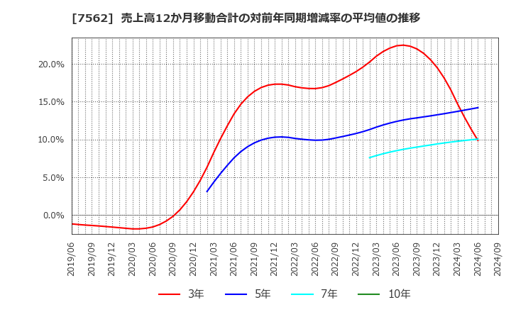 7562 (株)安楽亭: 売上高12か月移動合計の対前年同期増減率の平均値の推移