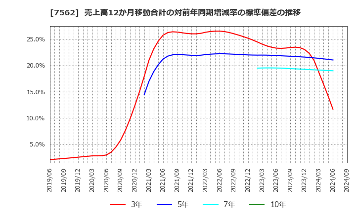 7562 (株)安楽亭: 売上高12か月移動合計の対前年同期増減率の標準偏差の推移