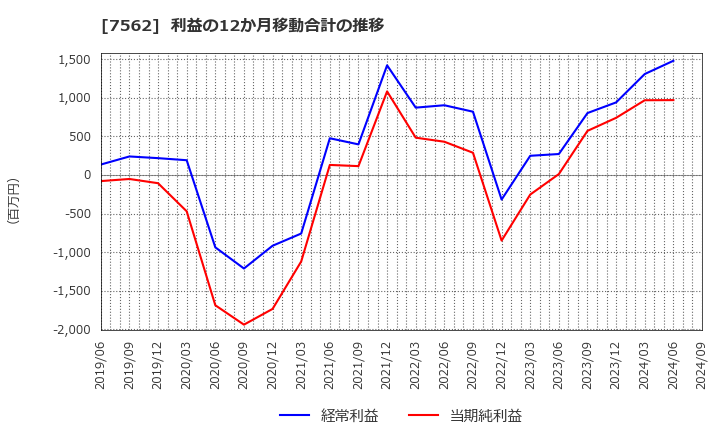 7562 (株)安楽亭: 利益の12か月移動合計の推移