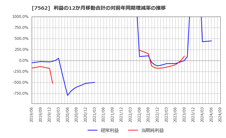 7562 (株)安楽亭: 利益の12か月移動合計の対前年同期増減率の推移