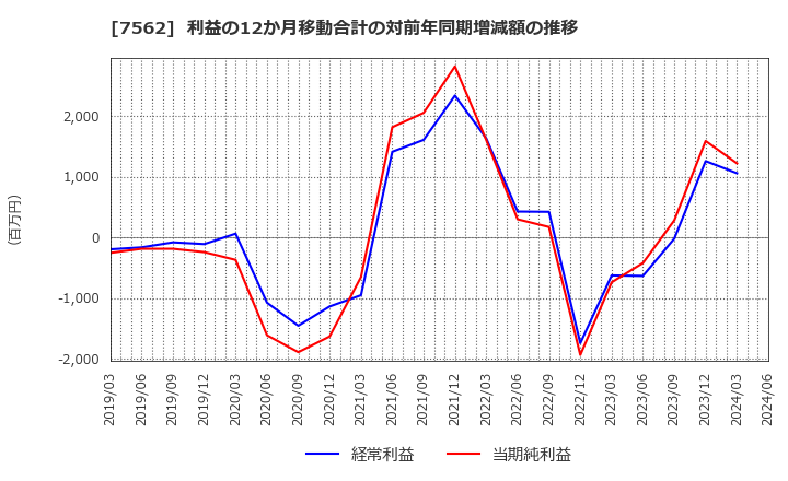 7562 (株)安楽亭: 利益の12か月移動合計の対前年同期増減額の推移