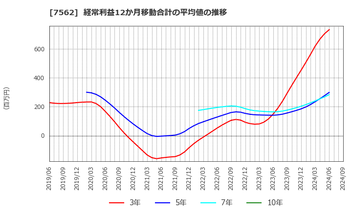 7562 (株)安楽亭: 経常利益12か月移動合計の平均値の推移