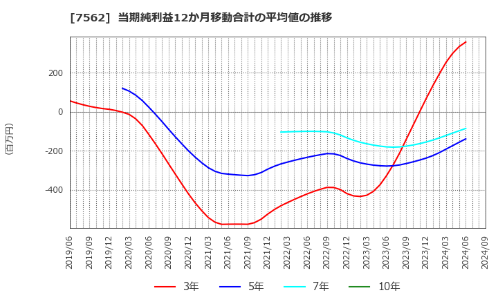 7562 (株)安楽亭: 当期純利益12か月移動合計の平均値の推移