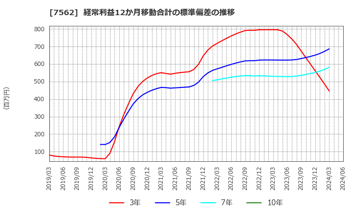 7562 (株)安楽亭: 経常利益12か月移動合計の標準偏差の推移