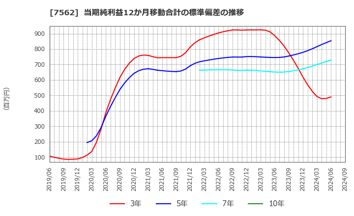 7562 (株)安楽亭: 当期純利益12か月移動合計の標準偏差の推移