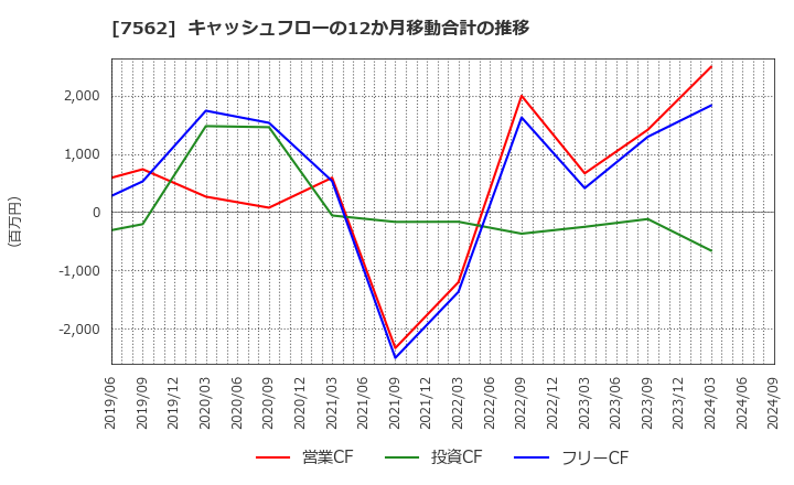 7562 (株)安楽亭: キャッシュフローの12か月移動合計の推移