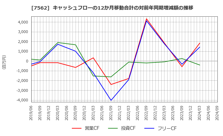 7562 (株)安楽亭: キャッシュフローの12か月移動合計の対前年同期増減額の推移