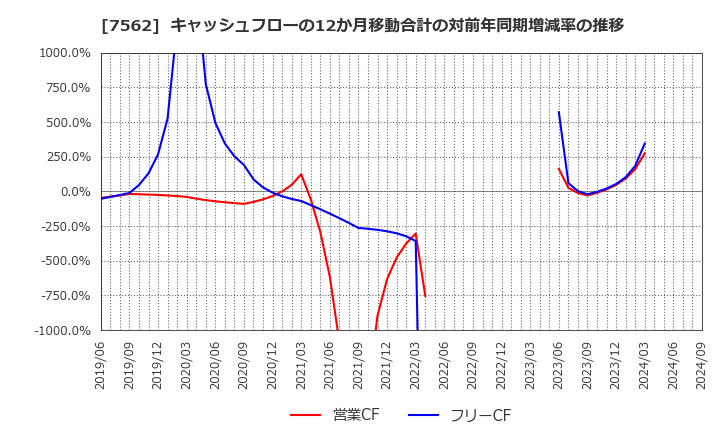 7562 (株)安楽亭: キャッシュフローの12か月移動合計の対前年同期増減率の推移