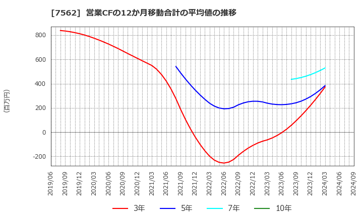 7562 (株)安楽亭: 営業CFの12か月移動合計の平均値の推移