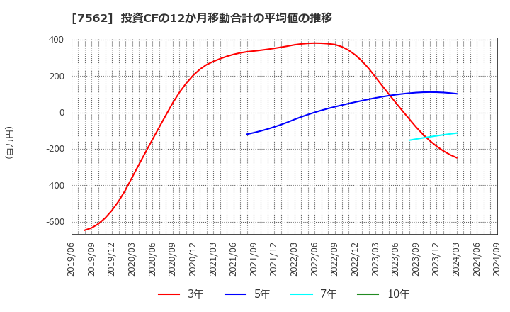 7562 (株)安楽亭: 投資CFの12か月移動合計の平均値の推移