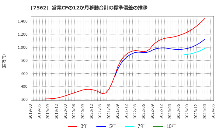 7562 (株)安楽亭: 営業CFの12か月移動合計の標準偏差の推移