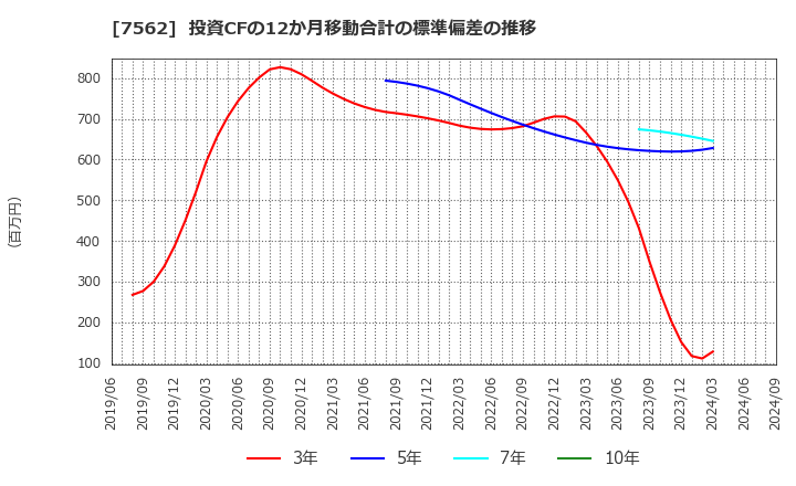 7562 (株)安楽亭: 投資CFの12か月移動合計の標準偏差の推移