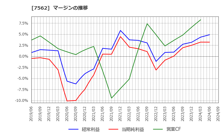 7562 (株)安楽亭: マージンの推移