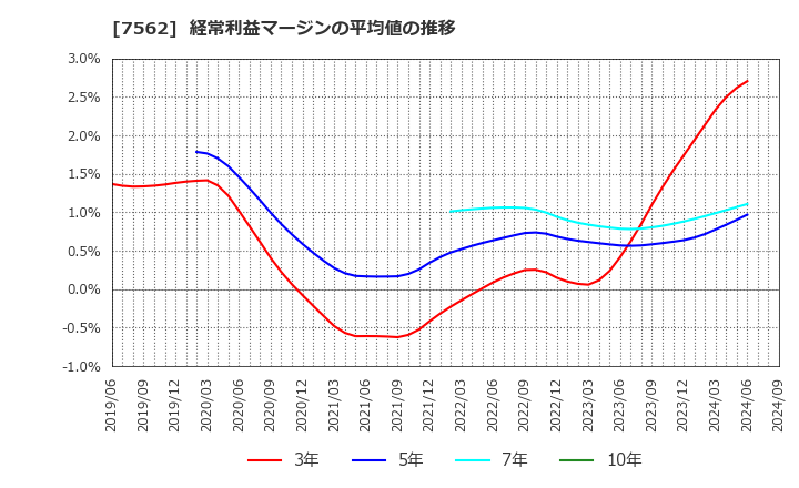 7562 (株)安楽亭: 経常利益マージンの平均値の推移