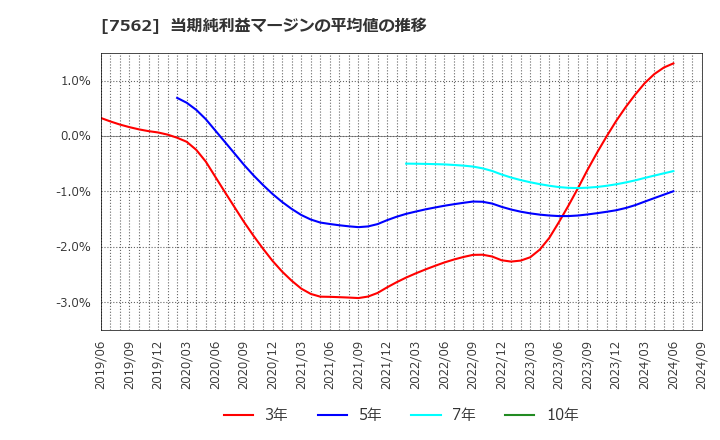 7562 (株)安楽亭: 当期純利益マージンの平均値の推移