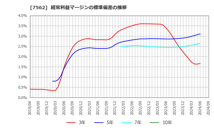 7562 (株)安楽亭: 経常利益マージンの標準偏差の推移