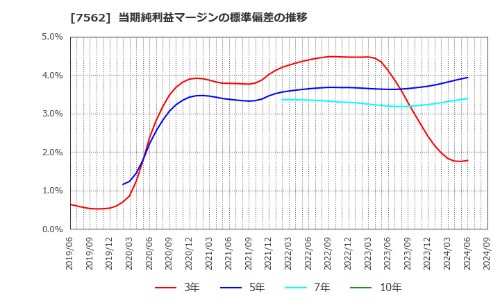 7562 (株)安楽亭: 当期純利益マージンの標準偏差の推移