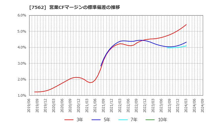 7562 (株)安楽亭: 営業CFマージンの標準偏差の推移