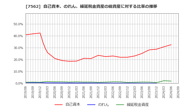 7562 (株)安楽亭: 自己資本、のれん、繰延税金資産の総資産に対する比率の推移