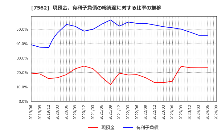 7562 (株)安楽亭: 現預金、有利子負債の総資産に対する比率の推移