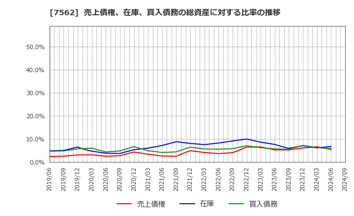 7562 (株)安楽亭: 売上債権、在庫、買入債務の総資産に対する比率の推移