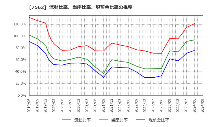 7562 (株)安楽亭: 流動比率、当座比率、現預金比率の推移