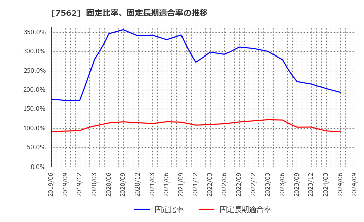 7562 (株)安楽亭: 固定比率、固定長期適合率の推移