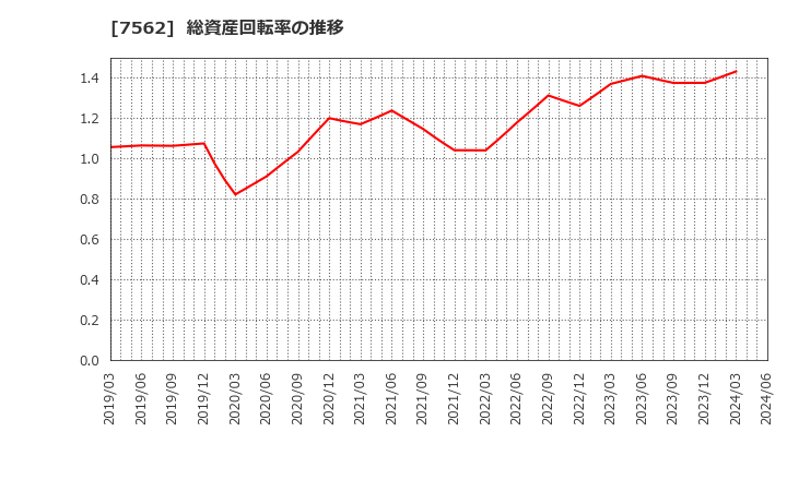 7562 (株)安楽亭: 総資産回転率の推移