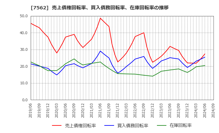 7562 (株)安楽亭: 売上債権回転率、買入債務回転率、在庫回転率の推移