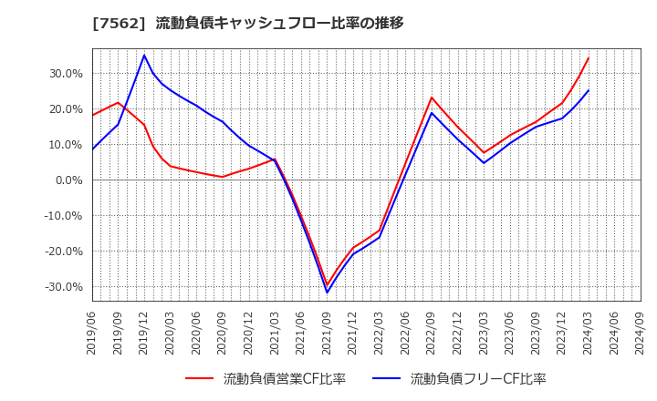 7562 (株)安楽亭: 流動負債キャッシュフロー比率の推移