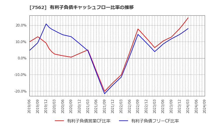 7562 (株)安楽亭: 有利子負債キャッシュフロー比率の推移