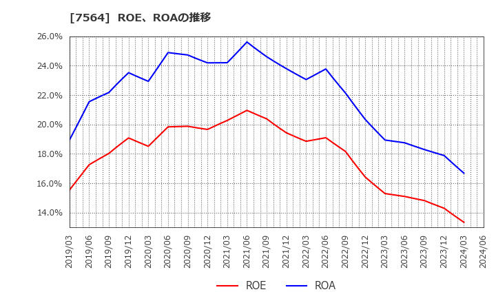 7564 (株)ワークマン: ROE、ROAの推移