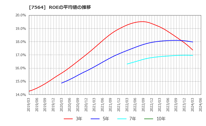 7564 (株)ワークマン: ROEの平均値の推移