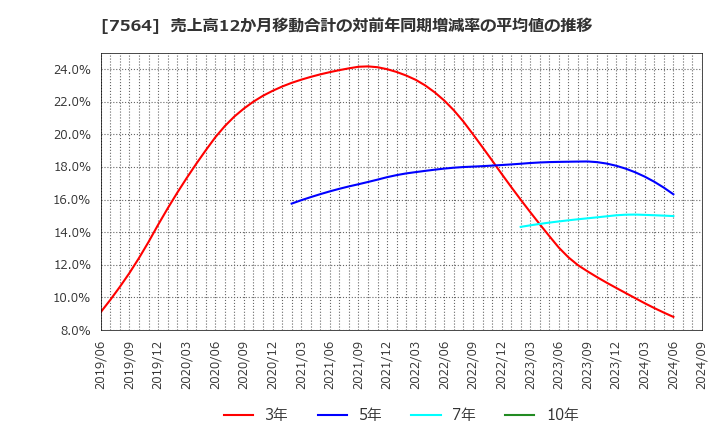 7564 (株)ワークマン: 売上高12か月移動合計の対前年同期増減率の平均値の推移