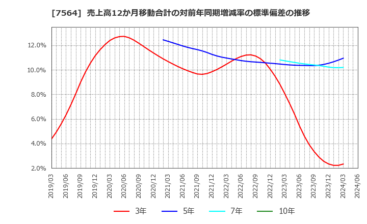 7564 (株)ワークマン: 売上高12か月移動合計の対前年同期増減率の標準偏差の推移