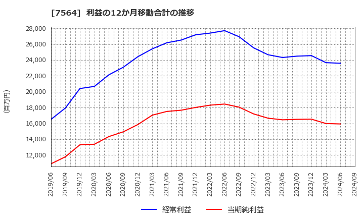 7564 (株)ワークマン: 利益の12か月移動合計の推移