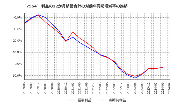 7564 (株)ワークマン: 利益の12か月移動合計の対前年同期増減率の推移