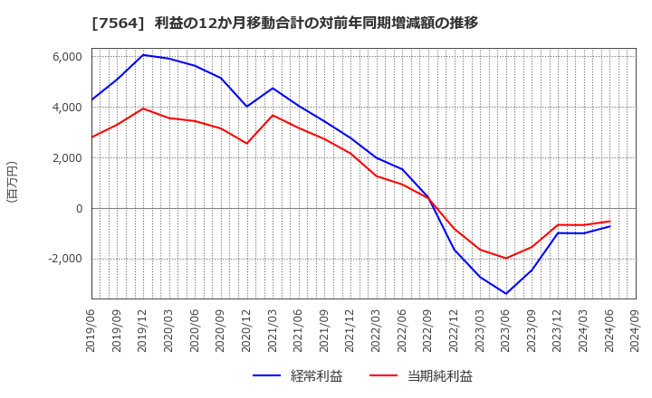 7564 (株)ワークマン: 利益の12か月移動合計の対前年同期増減額の推移