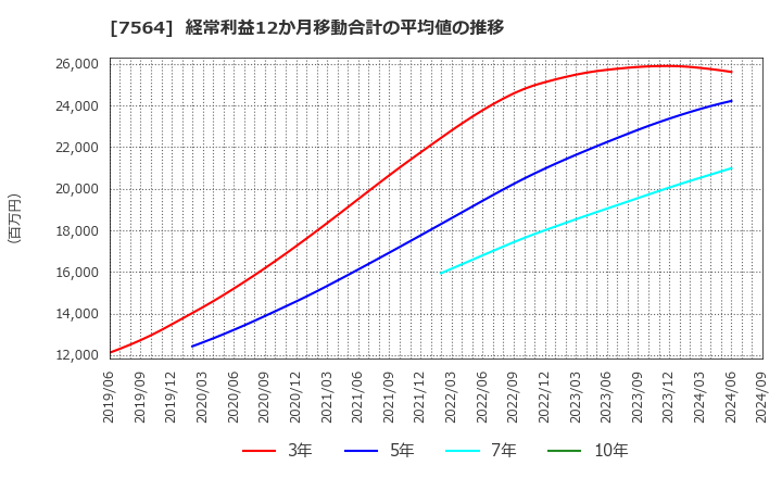 7564 (株)ワークマン: 経常利益12か月移動合計の平均値の推移