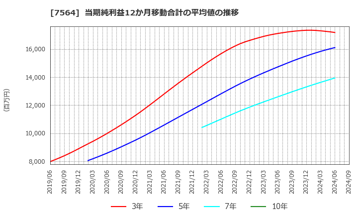 7564 (株)ワークマン: 当期純利益12か月移動合計の平均値の推移