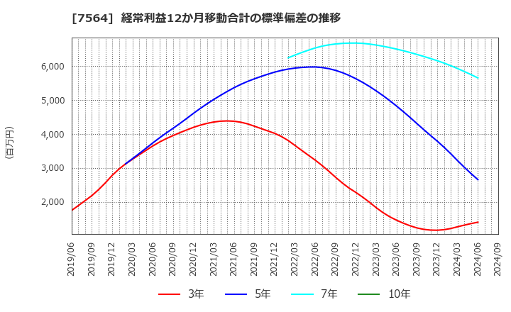 7564 (株)ワークマン: 経常利益12か月移動合計の標準偏差の推移