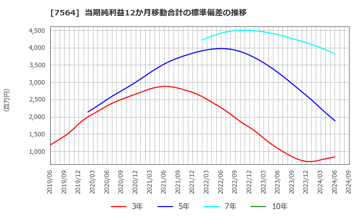 7564 (株)ワークマン: 当期純利益12か月移動合計の標準偏差の推移