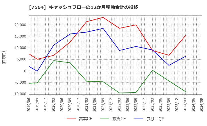 7564 (株)ワークマン: キャッシュフローの12か月移動合計の推移