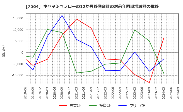 7564 (株)ワークマン: キャッシュフローの12か月移動合計の対前年同期増減額の推移