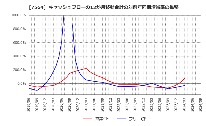 7564 (株)ワークマン: キャッシュフローの12か月移動合計の対前年同期増減率の推移