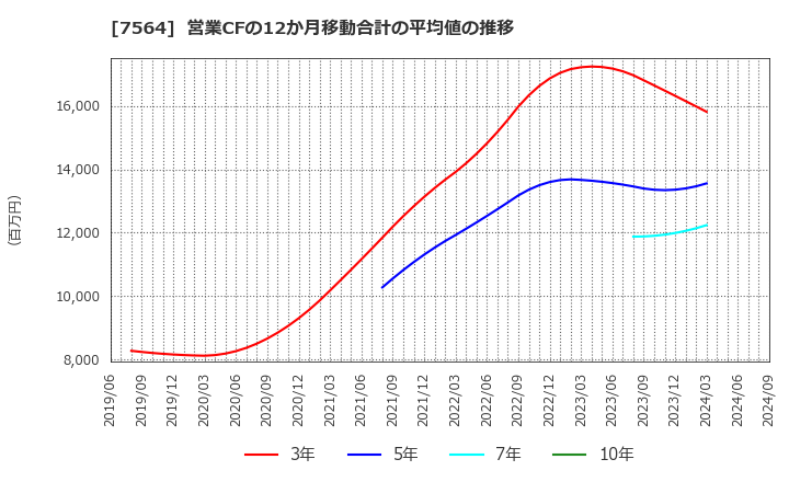 7564 (株)ワークマン: 営業CFの12か月移動合計の平均値の推移