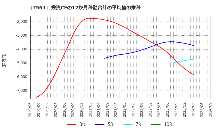 7564 (株)ワークマン: 投資CFの12か月移動合計の平均値の推移