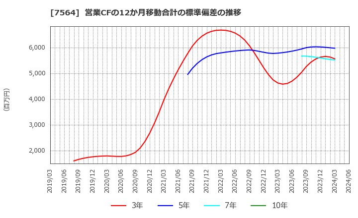 7564 (株)ワークマン: 営業CFの12か月移動合計の標準偏差の推移