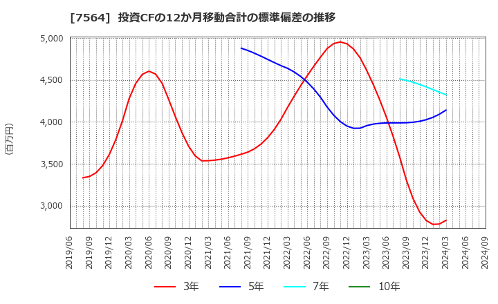 7564 (株)ワークマン: 投資CFの12か月移動合計の標準偏差の推移