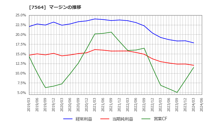 7564 (株)ワークマン: マージンの推移